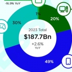Mobile is gaming’s strongest platform in a market set generate $187.7 billion this year